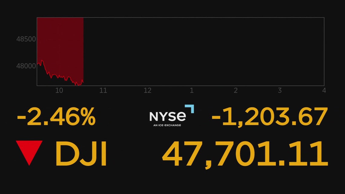 dow-jones-initially-dropped-1,200-points-on-first-day-of-stock-market-since-iran-conflict