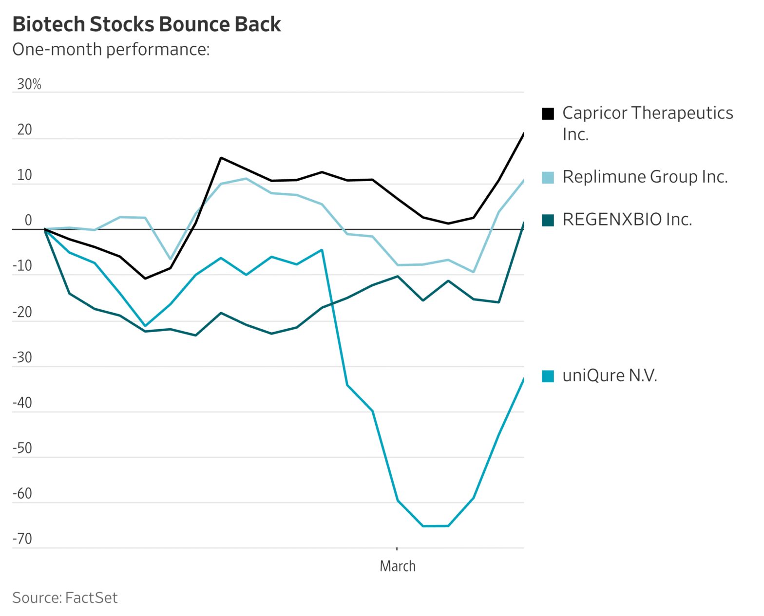 biotech-stocks-rally-on-departure-of-polarizing-fda-official