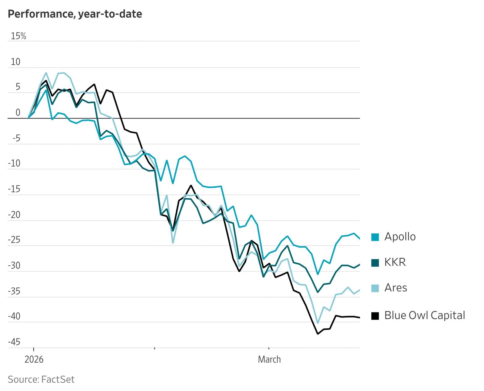 apollo-stock-falls-after-private-credit-fund-caps-redemptions