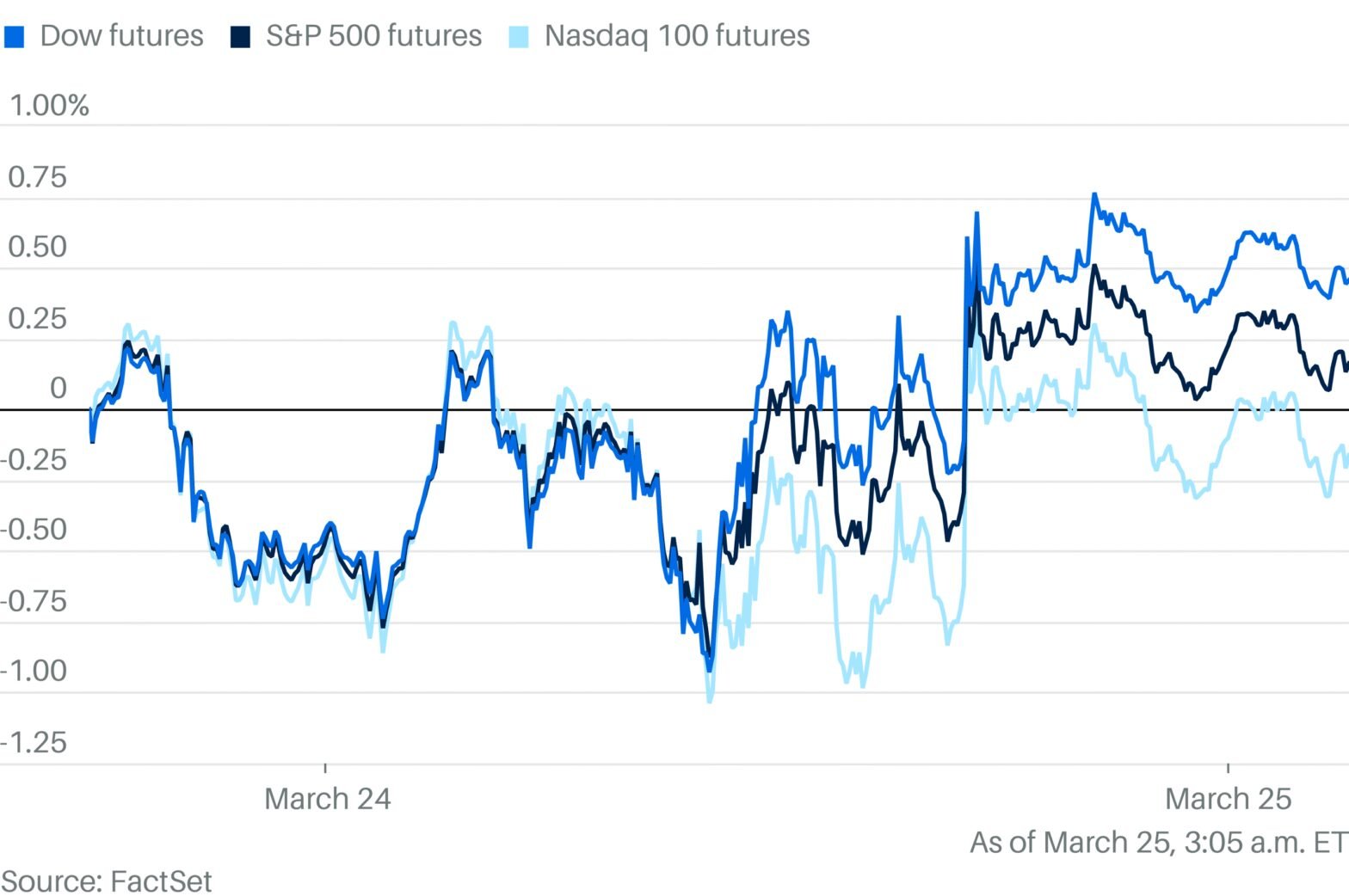 stock-market-today:-dow,-s&p-500,-nasdaq-set-to-open-up;-iran-peace-hope;-super-micro,-micron,-sk-hynix,-more-movers