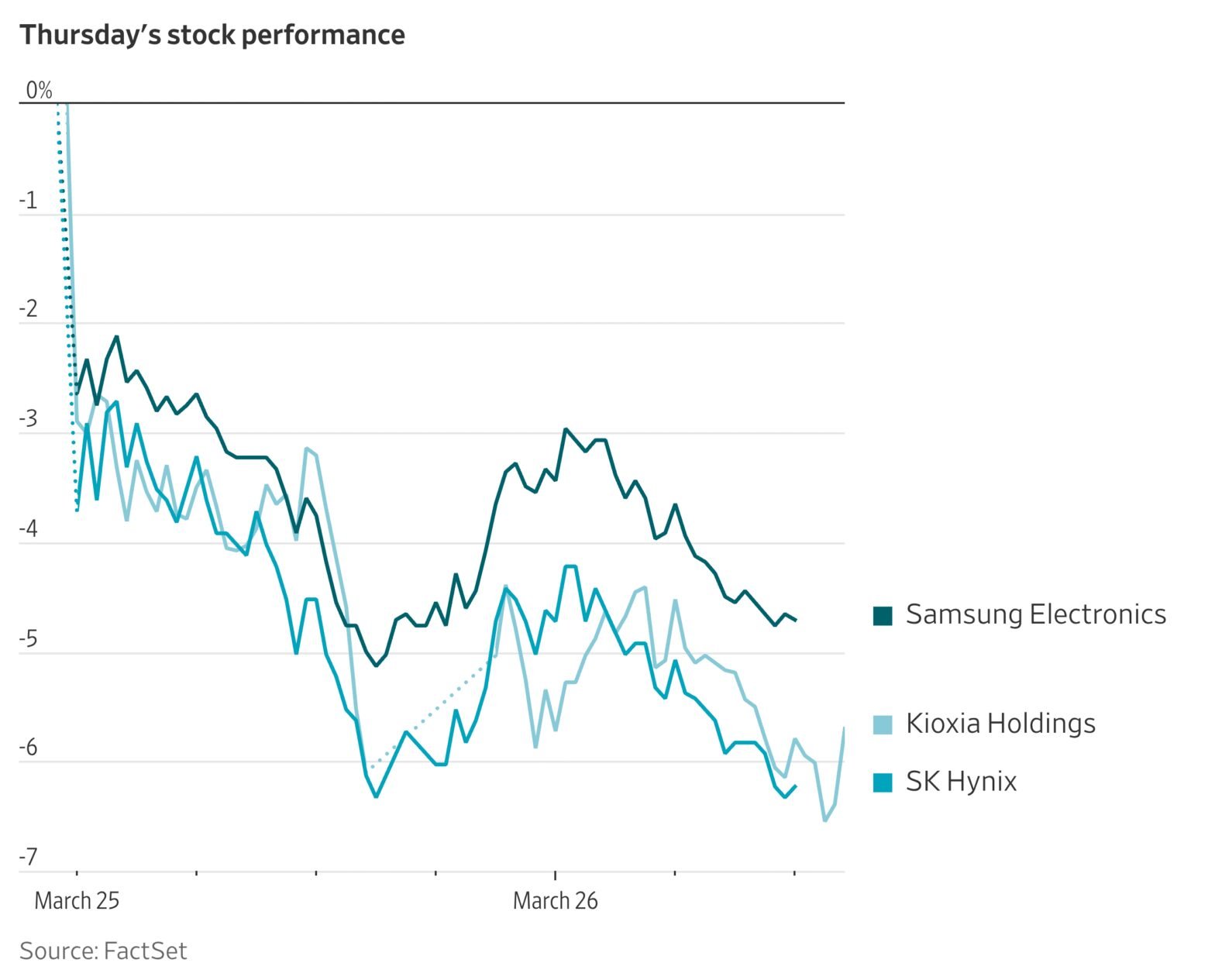 micron,-other-chip-stocks-slump-after-google-unveils-new-memory-technology