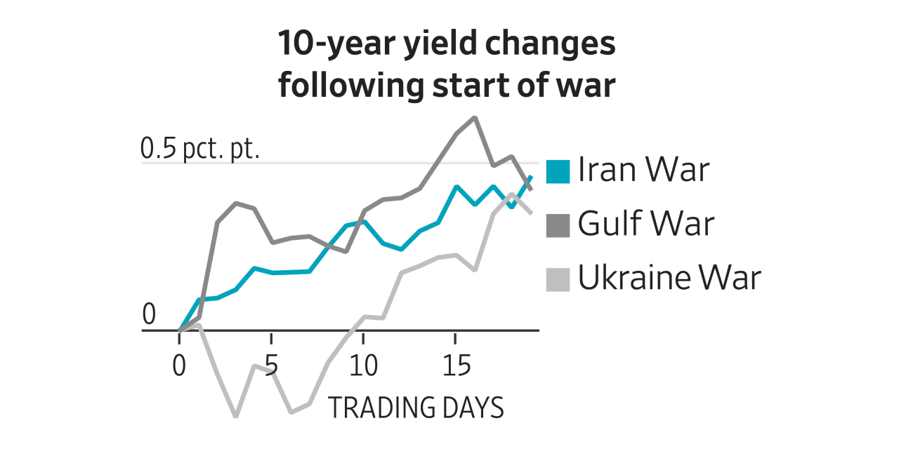 how-the-iran-war-compares-with-past-market-shocks,-in-charts