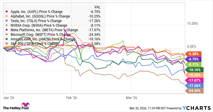 every-magnificent-seven-stock-is-down-this-year.-this-one-is-a-screaming-buy