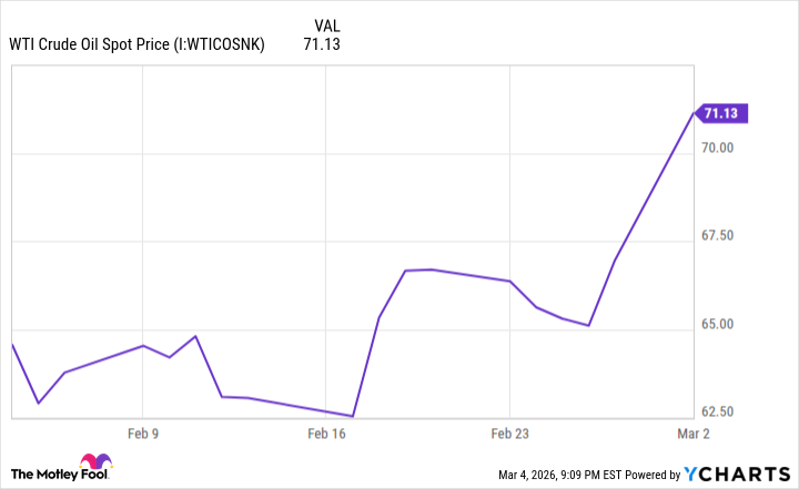 WTI Crude Oil Spot Price Chart
