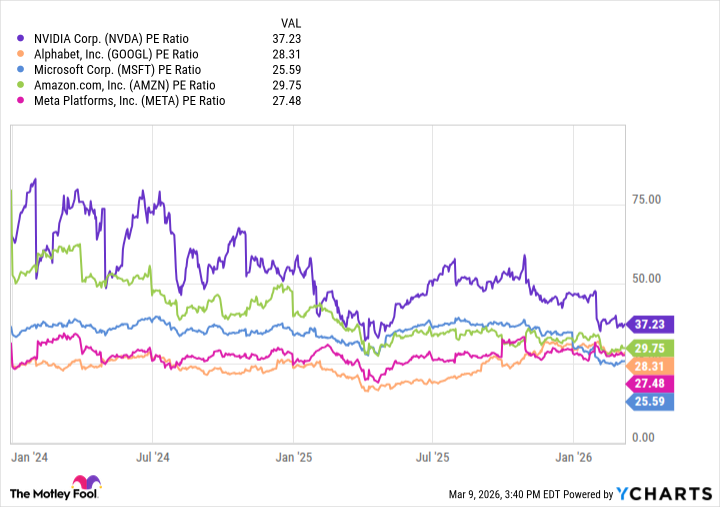 NVDA PE Ratio Chart