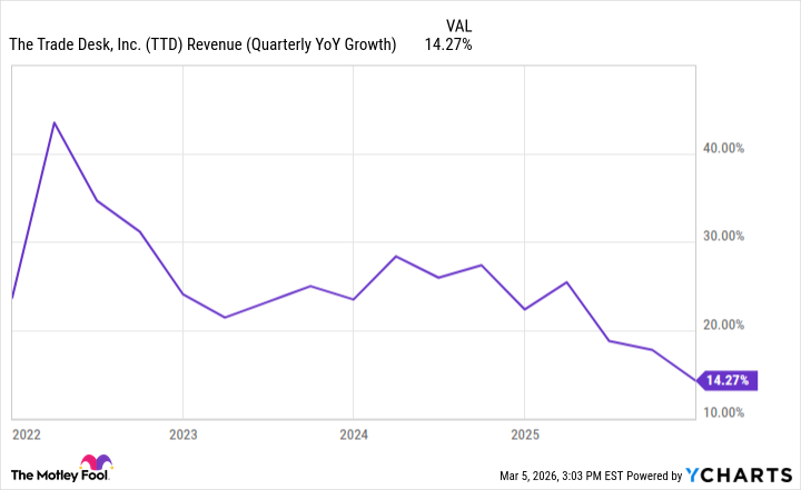 TTD Revenue (Quarterly YoY Growth) Chart