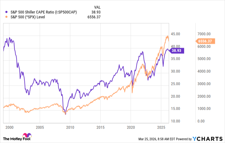 S&P 500 Shiller CAPE Ratio Chart