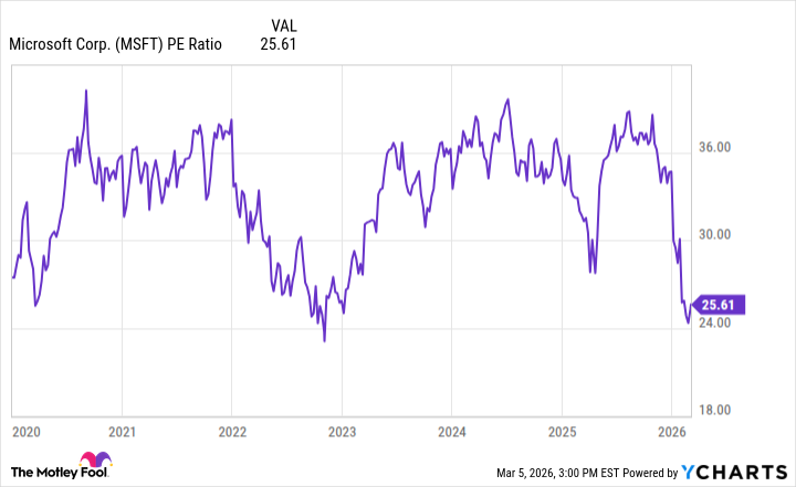MSFT PE Ratio Chart