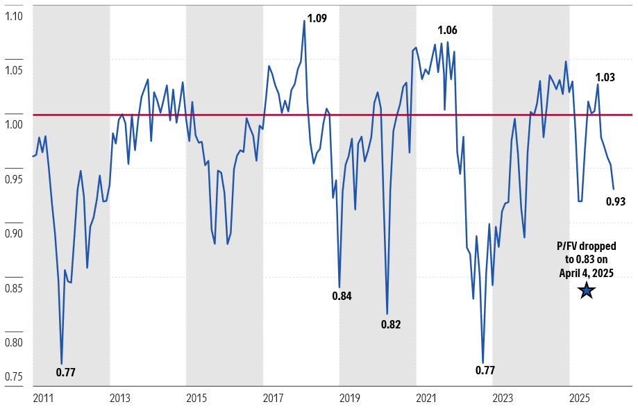 A line chart that depicts Morningstar's monthly price/fair value metric since 2011.