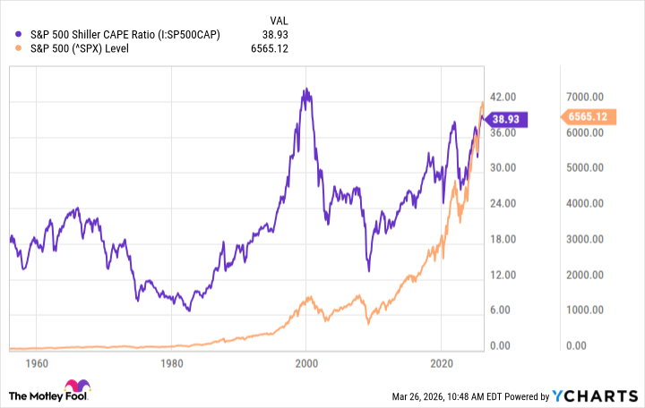 S&P 500 Shiller CAPE Ratio Chart