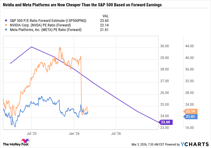 S&P 500 P/E Ratio Forward Estimate Chart