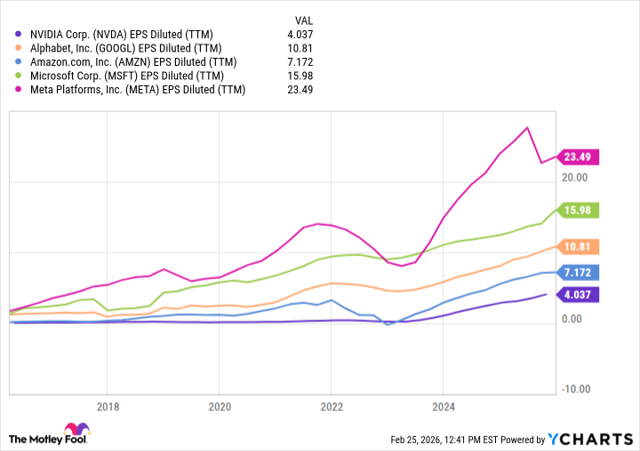 NVDA EPS Diluted (TTM) Chart