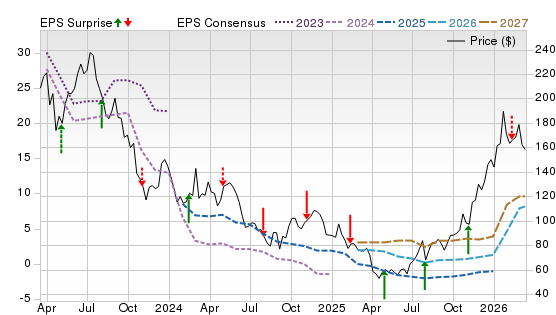 3 Year Stock Price Performance Chart for ALB