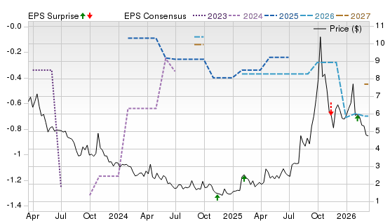 3 Year Stock Price Performance Chart for NB
