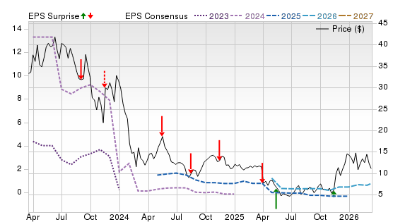 3 Year Stock Price Performance Chart for SGML