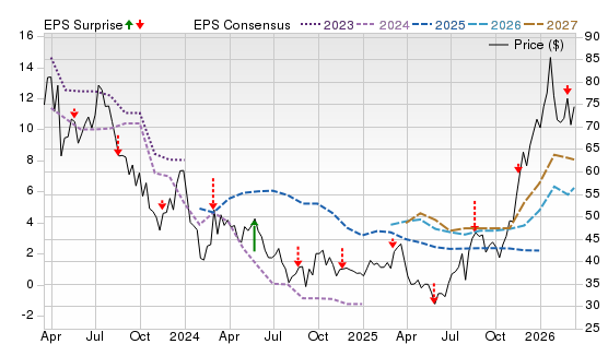 3 Year Stock Price Performance Chart for SQM