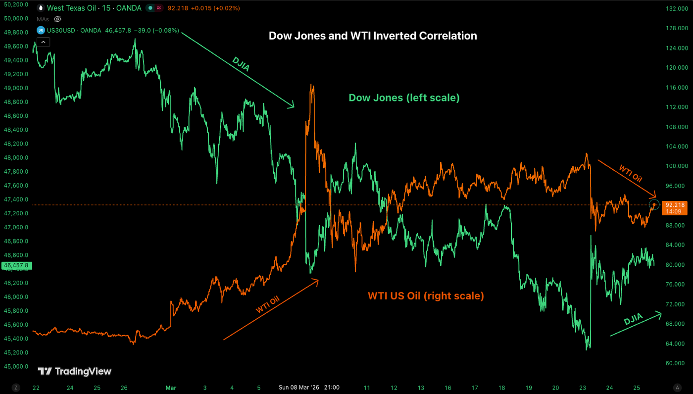 correl stocks dow 25032