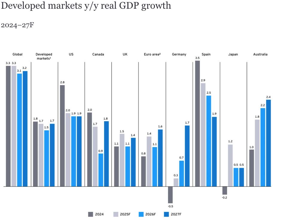 EY global growth