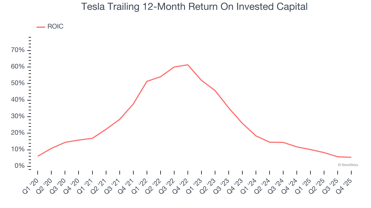Tesla Trailing 12-Month Return On Invested Capital