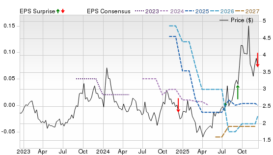 3 Year Stock Price Performance Chart for UROY