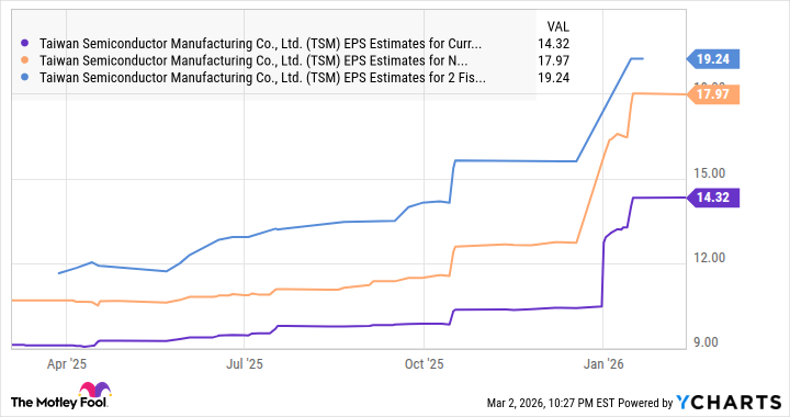 TSM EPS Estimates for Current Fiscal Year Chart