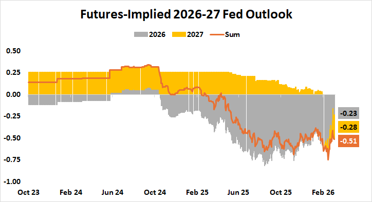 Fed Interest Rate Outlook 2026-2027