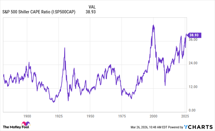 S&P 500 Shiller CAPE Ratio Chart