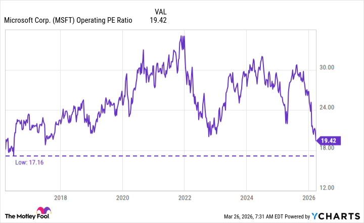 MSFT Operating PE Ratio Chart