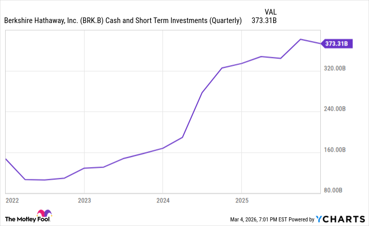 BRK.B Cash and Short Term Investments (Quarterly) Chart