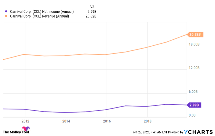 CCL Net Income (Annual) Chart