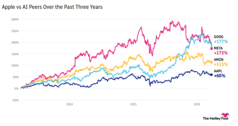 AAPL vs AI peers