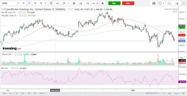 CrowdStrike-Daily Chart