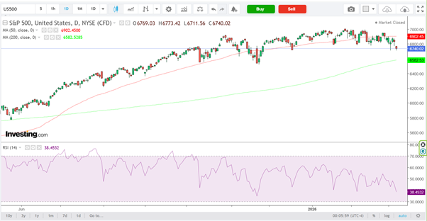S&P 500-Daily Chart