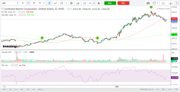 Lockheed Martin-Daily Chart
