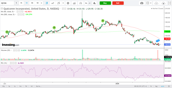 Qualcomm-Daily Chart
