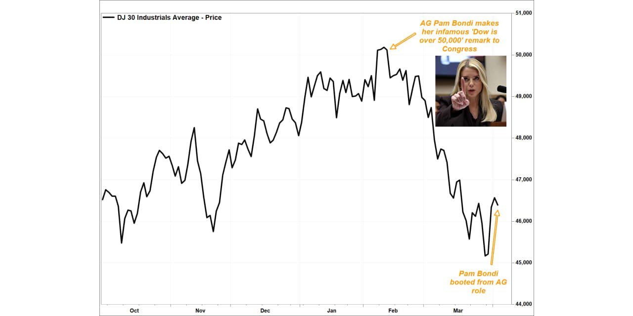 pam-bondi-was-just-fired-by-trump-here’s-how-the-stock-market-has-fared-since-her-infamous-‘dow-is-over-50,000’-comment.