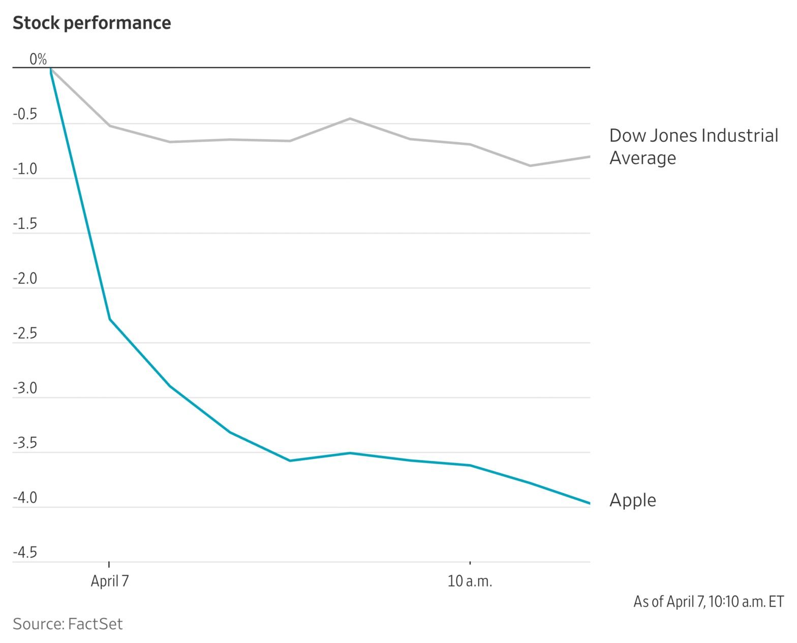 apple-stock-drags-down-the-dow
