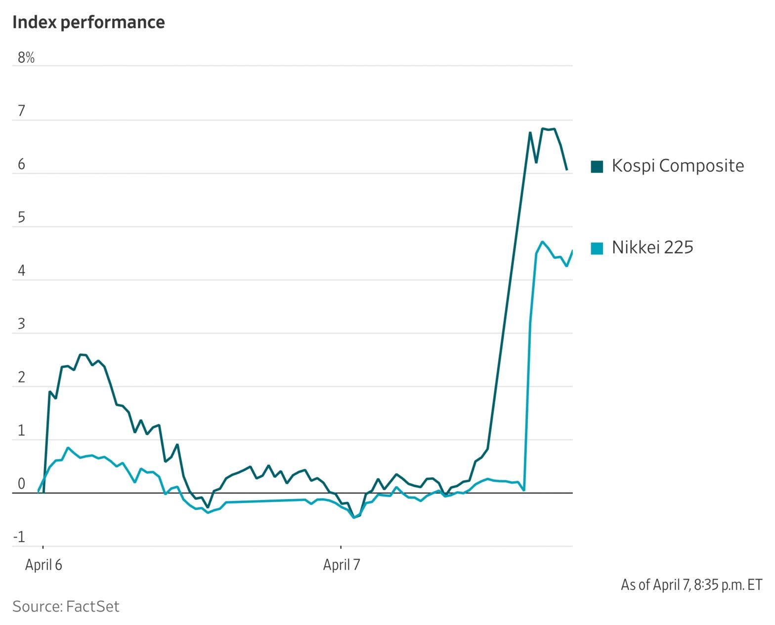 asian-stock-markets-are-also-soaring