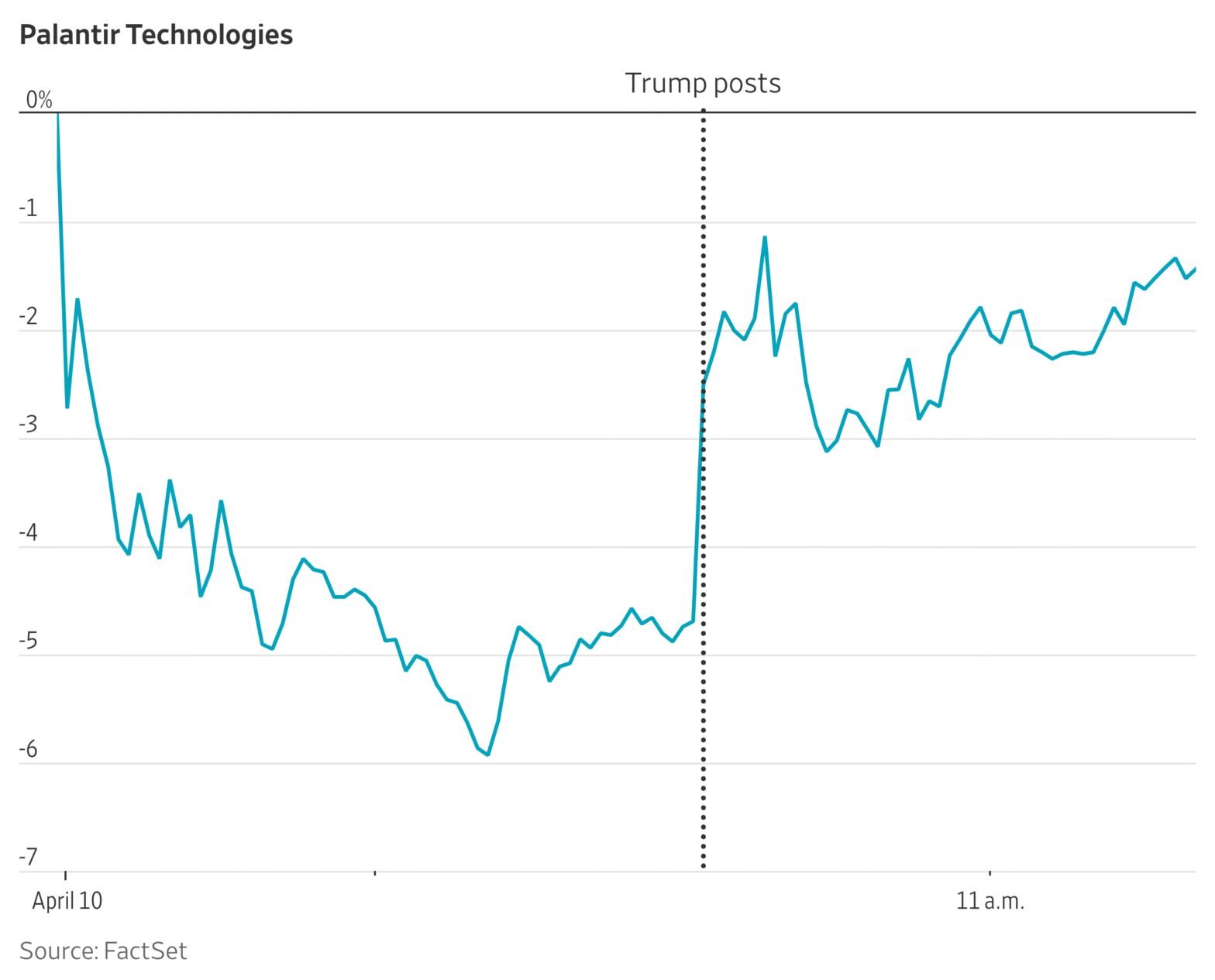 trump-post-props-up-palantir-stock