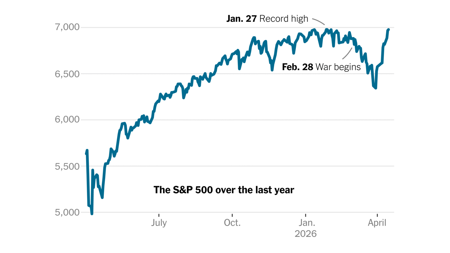 stocks-approach-record-high-as-wall-st.-looks-beyond-war