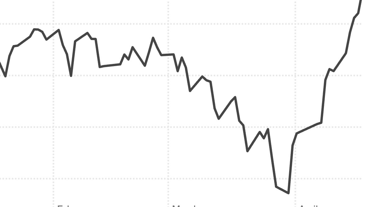 stocks-extend-rally-as-tensions-ease-over-war-in-iran