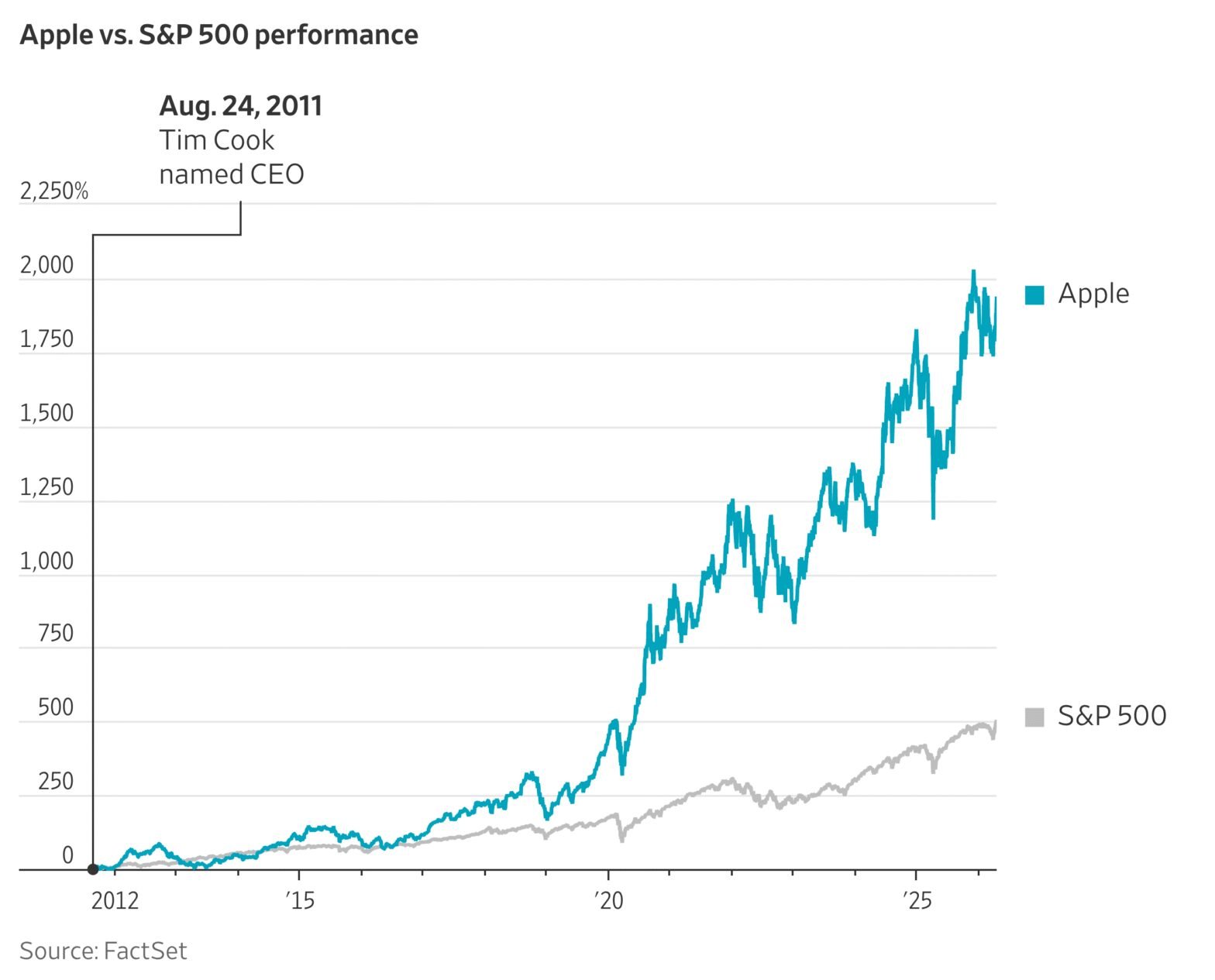 how-apple-stock-has-fared-under-tim-cook