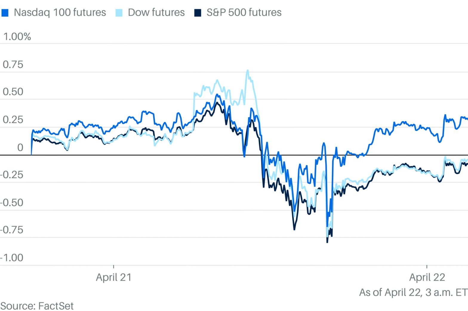 stock-market-today:-dow,-s&p-500,-nasdaq-set-to-open-up;-trump,-iran-ceasefire-hope;-unitedhealth,-intel,-amazon,-more-movers
