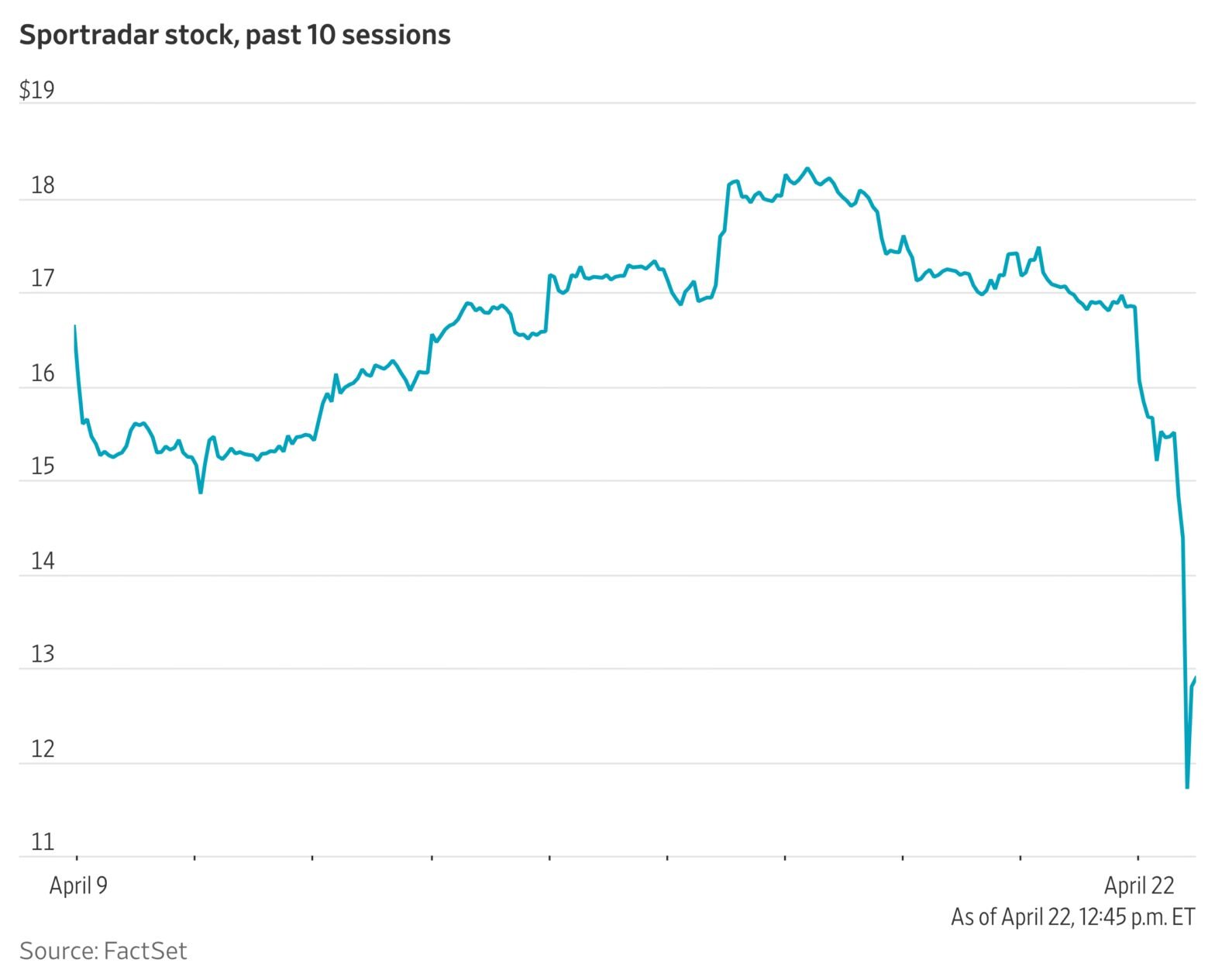 sportradar-stock-falls-on-research-alleging-rogue-customers