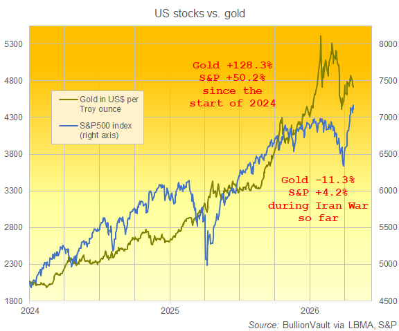 gold-price-struggles-as-stocks-hit-new-record-highs-despite-iran-war