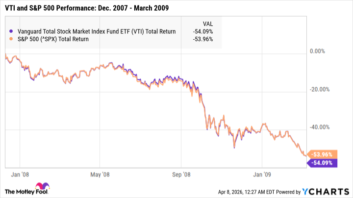 VTI Total Return Level Chart