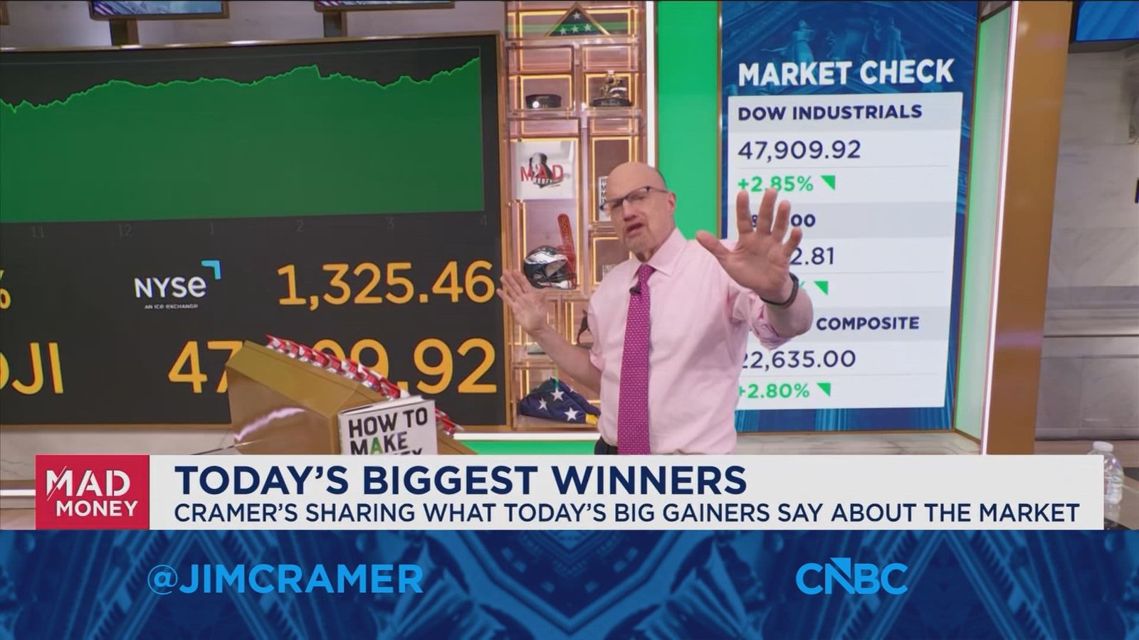 Today's Dow winners tell us investors think rates are coming down, says Jim Cramer