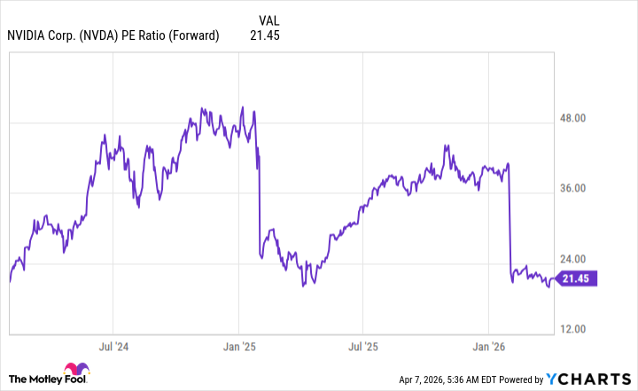 NVDA PE Ratio (Forward) Chart
