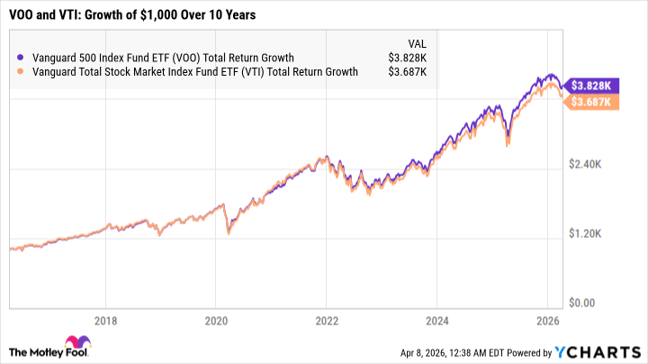 VOO Total Return Level Chart