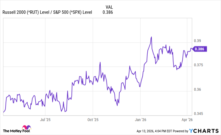 Fundamental Chart Chart
